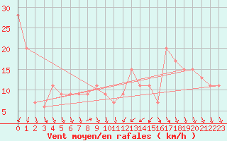 Courbe de la force du vent pour Monte Cimone