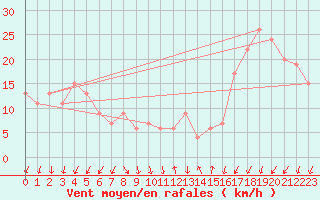 Courbe de la force du vent pour Cordoba Aerodrome