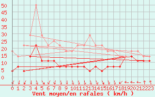 Courbe de la force du vent pour Siria