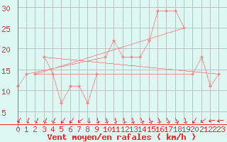 Courbe de la force du vent pour Kustavi Isokari