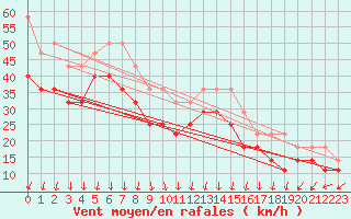 Courbe de la force du vent pour Pernaja Orrengrund