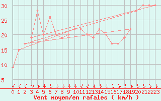 Courbe de la force du vent pour Cap Mele (It)