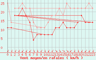 Courbe de la force du vent pour Korsvattnet