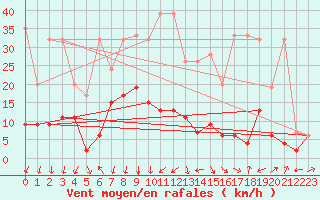 Courbe de la force du vent pour Oberriet / Kriessern
