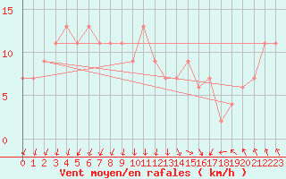 Courbe de la force du vent pour Kenley