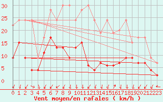 Courbe de la force du vent pour Les Attelas