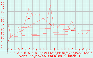 Courbe de la force du vent pour Gullholmen