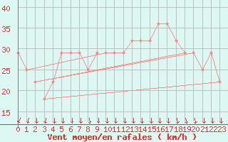 Courbe de la force du vent pour Bogskar