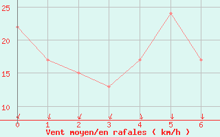 Courbe de la force du vent pour Inner Dolphin Pylon