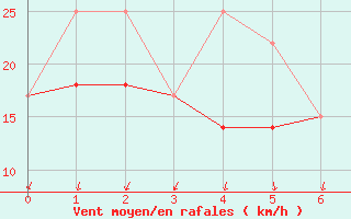 Courbe de la force du vent pour Ivvavik Park