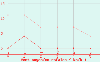 Courbe de la force du vent pour Sigenza