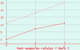 Courbe de la force du vent pour Aquidauana