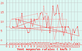 Courbe de la force du vent pour Oslo / Gardermoen