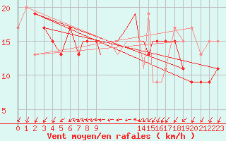 Courbe de la force du vent pour Scilly - Saint Mary