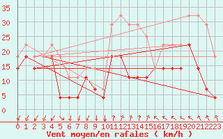 Courbe de la force du vent pour Korsvattnet