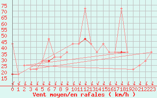 Courbe de la force du vent pour Langoytangen