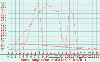 Courbe de la force du vent pour Frankfort (All)