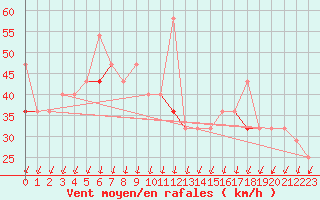 Courbe de la force du vent pour Kongsoya