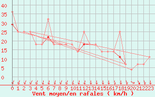 Courbe de la force du vent pour Vaeroy Heliport