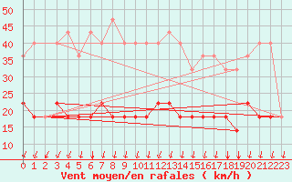 Courbe de la force du vent pour Skagsudde