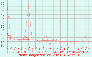 Courbe de la force du vent pour Hirschenkogel