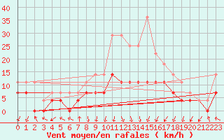 Courbe de la force du vent pour Chisineu Cris