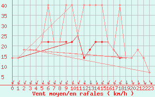 Courbe de la force du vent pour Temelin