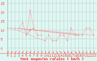 Courbe de la force du vent pour Katajaluoto