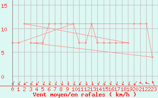 Courbe de la force du vent pour Fribourg (All)