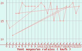 Courbe de la force du vent pour Fair Isle