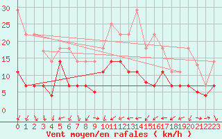 Courbe de la force du vent pour Madridejos