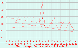 Courbe de la force du vent pour Szeged