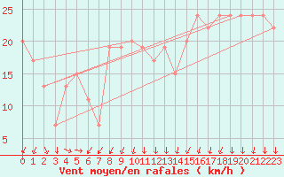 Courbe de la force du vent pour Cap Mele (It)