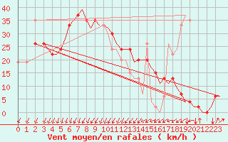 Courbe de la force du vent pour Menorca / Mahon