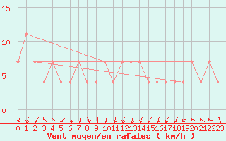 Courbe de la force du vent pour Maopoopo Ile Futuna