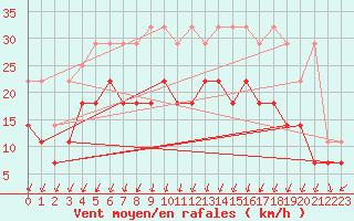 Courbe de la force du vent pour Giessen