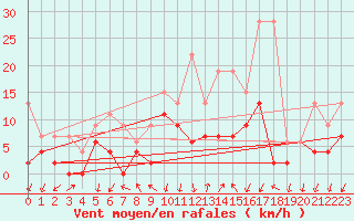 Courbe de la force du vent pour Grono
