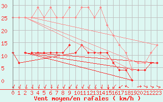 Courbe de la force du vent pour Kilsbergen-Suttarboda