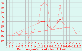 Courbe de la force du vent pour Aultbea