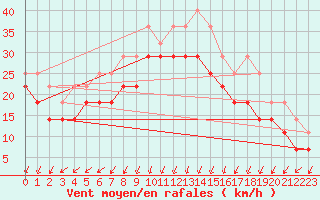 Courbe de la force du vent pour Korsnas Bredskaret