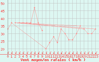 Courbe de la force du vent pour Monte Scuro