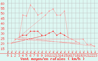 Courbe de la force du vent pour Leconfield