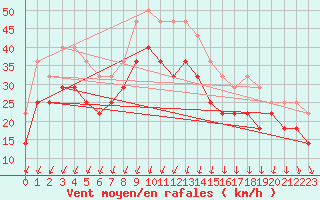 Courbe de la force du vent pour Helligvaer Ii