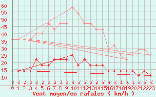 Courbe de la force du vent pour Mantsala Hirvihaara