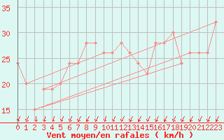 Courbe de la force du vent pour Manston (UK)