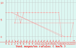 Courbe de la force du vent pour Zlatibor