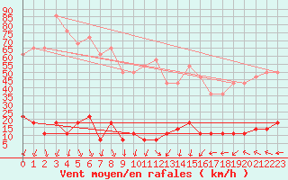 Courbe de la force du vent pour Kredarica