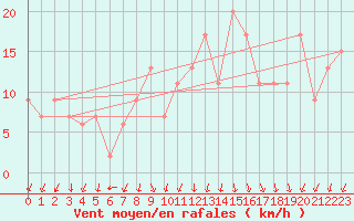 Courbe de la force du vent pour Pontevedra