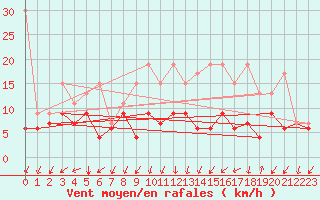 Courbe de la force du vent pour Col Des Mosses