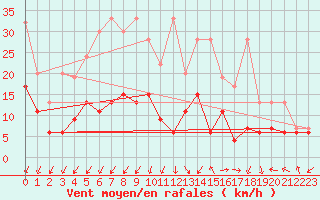 Courbe de la force du vent pour Moleson (Sw)